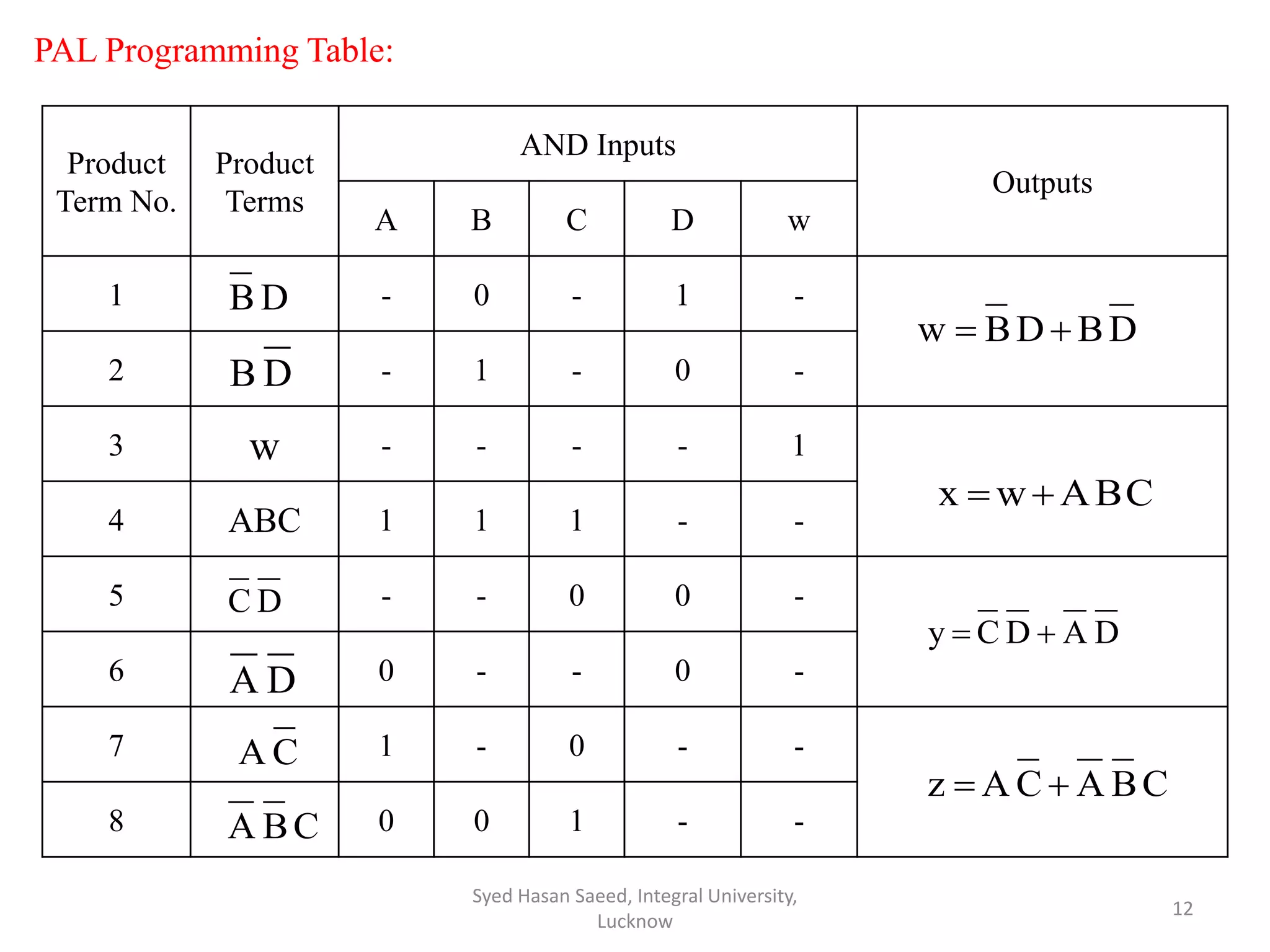 PAL Programming Table:
Syed Hasan Saeed, Integral University,
Lucknow
12
Product
Term No.
Product
Terms
AND Inputs
Outputs
A B C D w
1 - 0 - 1 -
2 - 1 - 0 -
3 w - - - - 1
4 ABC 1 1 1 - -
5 - - 0 0 -
6 0 - - 0 -
7 1 - 0 - -
8 0 0 1 - -
DB
DB
DA
DC
CBA
CA
DBDBw 
CBAwx 
DADCy 
CBACAz 
 