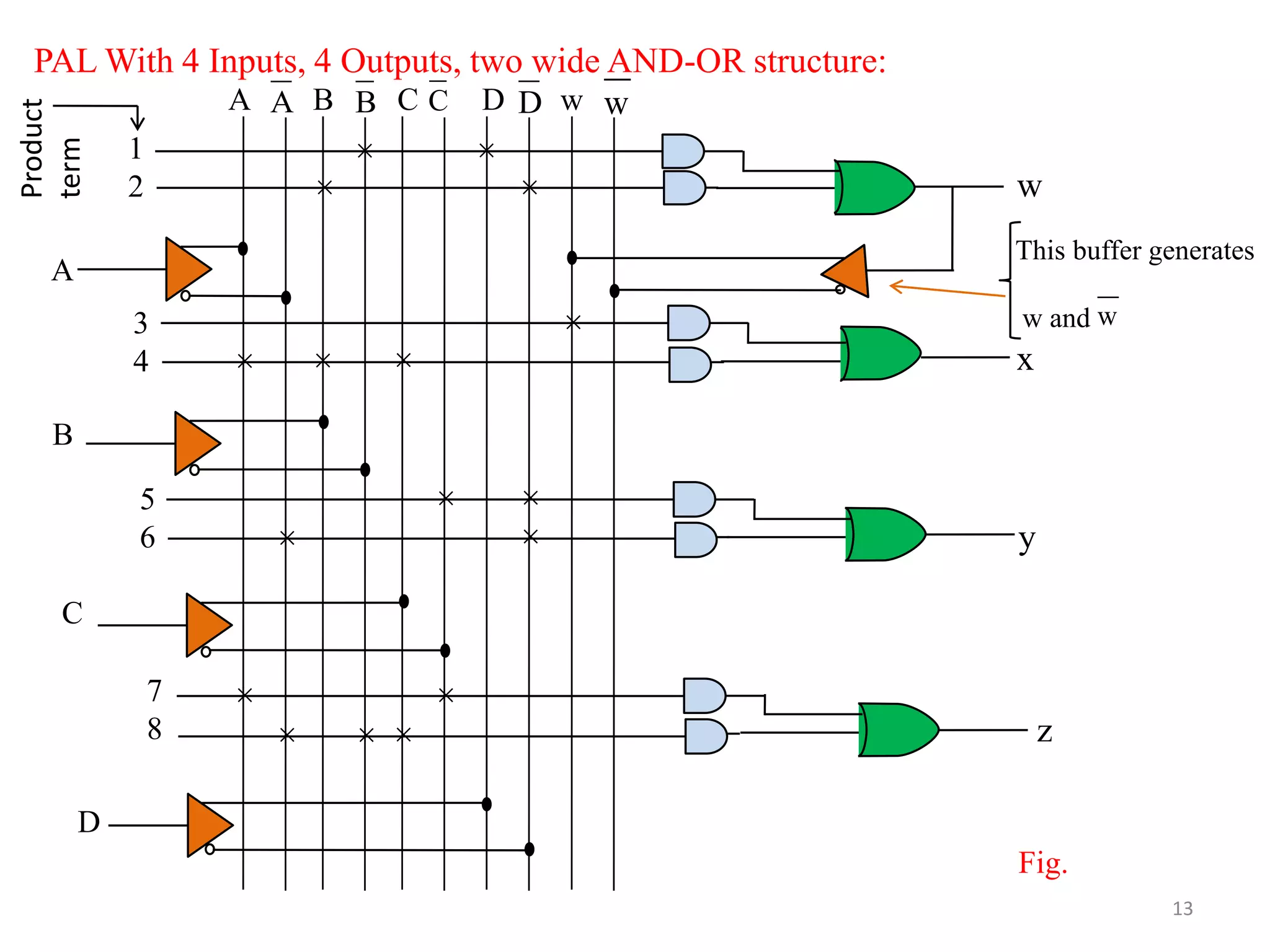 PAL With 4 Inputs, 4 Outputs, two wide AND-OR structure:
13
w
x
y
z
A B C D w
1
2
3
4
5
6
7
8
Product
term
A
B
C
D
Fig.
w
This buffer generates
w and w
× ×
A B C D
× ×
×
× ××
× ×
× ×
×
× ×
×
×
 