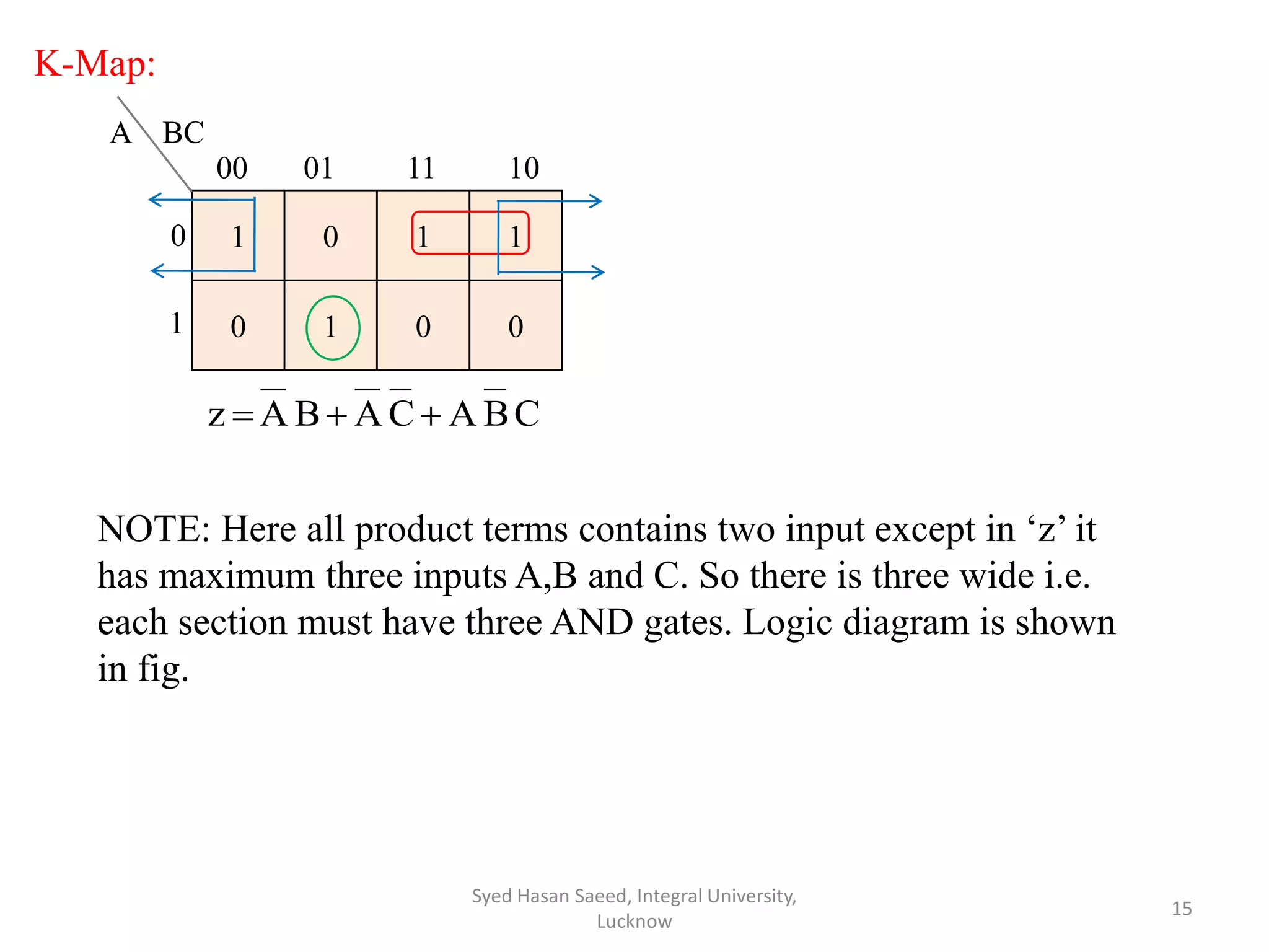 K-Map:
Syed Hasan Saeed, Integral University,
Lucknow
15
1 0 1 1
0 1 0 0
A BC
00 01 11 10
0
1
CBACABAz 
NOTE: Here all product terms contains two input except in ‘z’ it
has maximum three inputs A,B and C. So there is three wide i.e.
each section must have three AND gates. Logic diagram is shown
in fig.
 