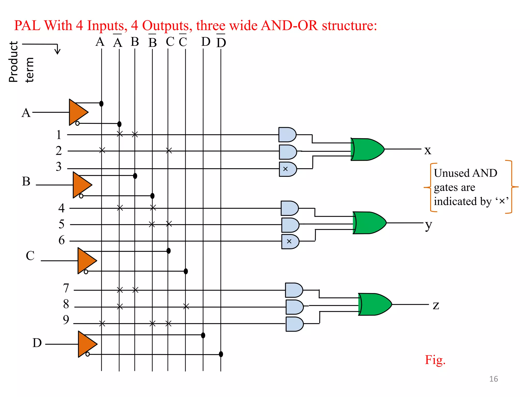 PAL With 4 Inputs, 4 Outputs, three wide AND-OR structure:
16
x
y
z
A B C D
1
2
3
4
5
6
7
8
9
Product
term
A
B
C
D
Fig.
× Unused AND
gates are
indicated by ‘×’
A B C D
× ×
× ×
× ×
× ×
××
× ×
× × ×
×
 