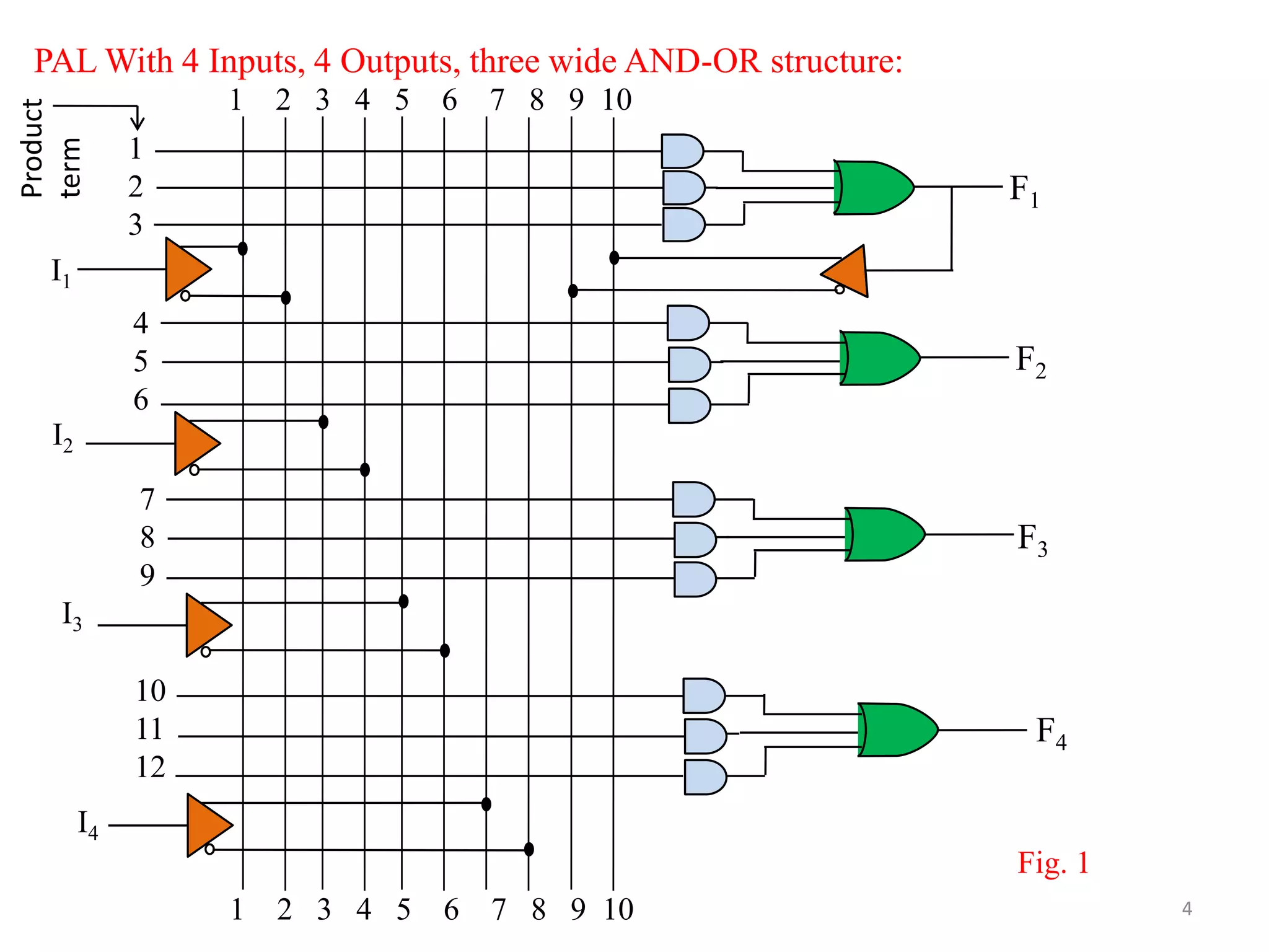 PAL With 4 Inputs, 4 Outputs, three wide AND-OR structure:
4
F1
F2
F3
F4
1 2 3 4 5 6 7 8 9 10
1
2
3
4
5
6
7
8
9
10
11
12
1 2 3 4 5 6 7 8 9 10
Product
term
I1
I2
I3
I4
Fig. 1
 