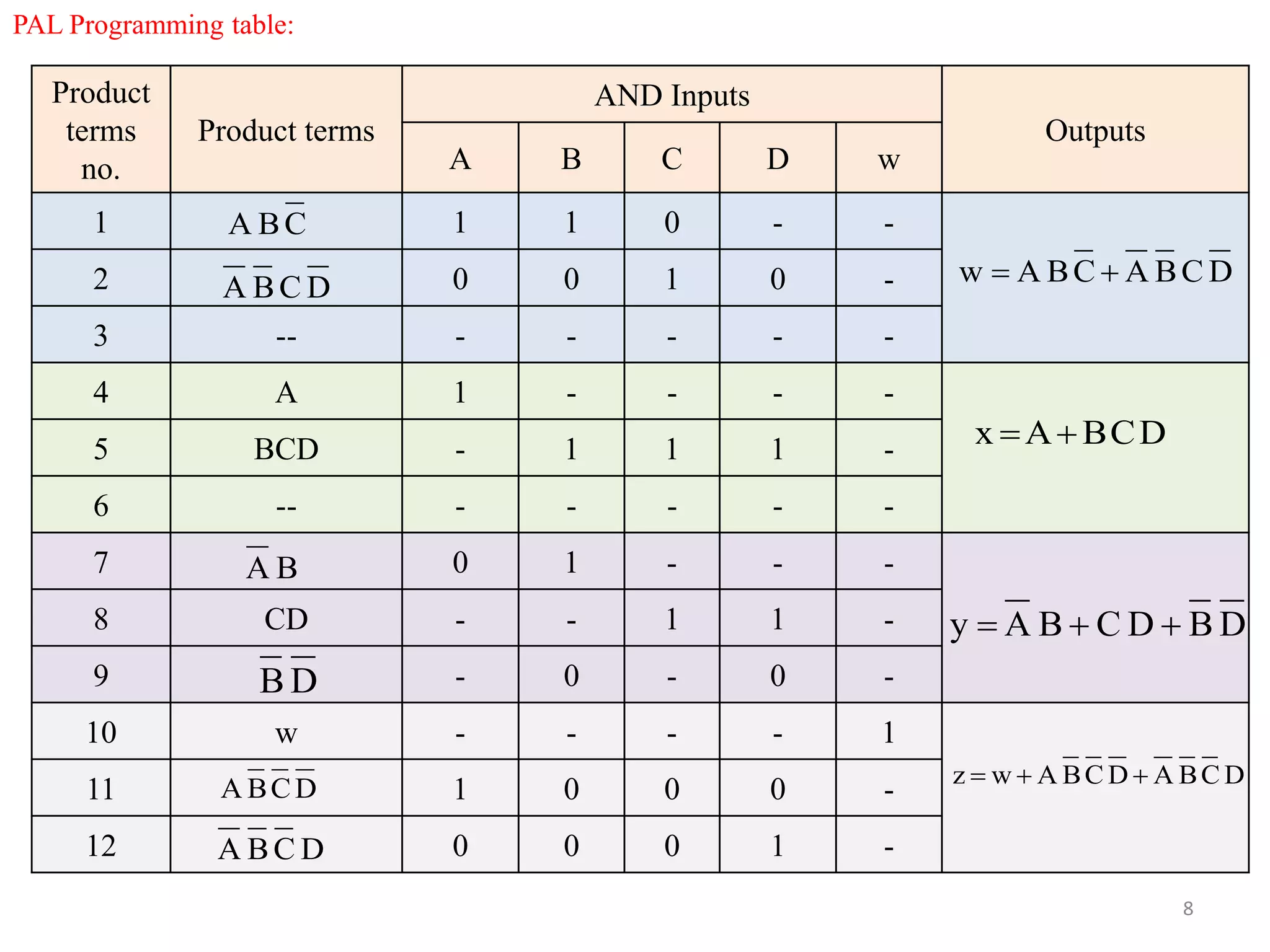 PAL Programming table:
8
Product
terms
no.
Product terms
AND Inputs
Outputs
A B C D w
1 1 1 0 - -
2 0 0 1 0 -
3 -- - - - - -
4 A 1 - - - -
5 BCD - 1 1 1 -
6 -- - - - - -
7 0 1 - - -
8 CD - - 1 1 -
9 - 0 - 0 -
10 w - - - - 1
11 1 0 0 0 -
12 0 0 0 1 -
DCBADCBAwz 
DCBACBAw 
DCBAx 
CBA
DCBA
BA
DCBA
DCBA
DBDCBAy 
DB
 
