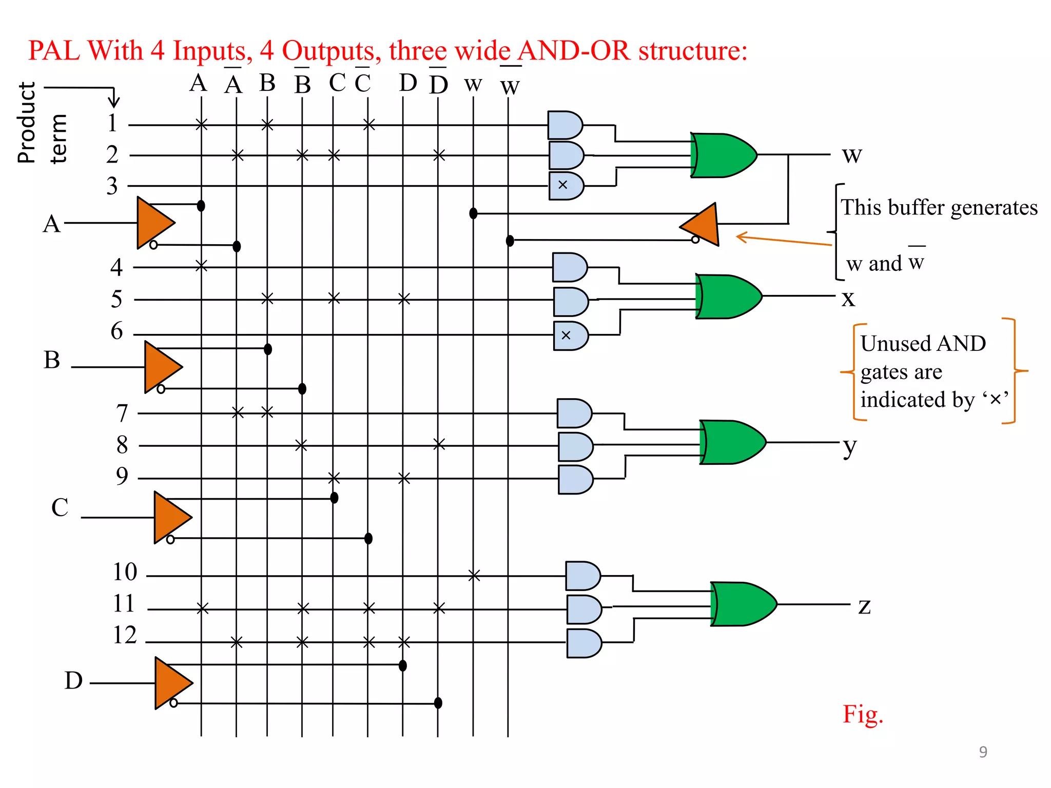 PAL With 4 Inputs, 4 Outputs, three wide AND-OR structure:
9
w
x
y
z
A B C D w
1
2
3
4
5
6
7
8
9
10
11
12
Product
term
A
B
C
D
Fig.
×
×
Unused AND
gates are
indicated by ‘×’
w
This buffer generates
w and w
× × ×
A B C D
× × × ×
×
× × ×
× ×
× ×
××
×
× × × ×
× × × ×
 