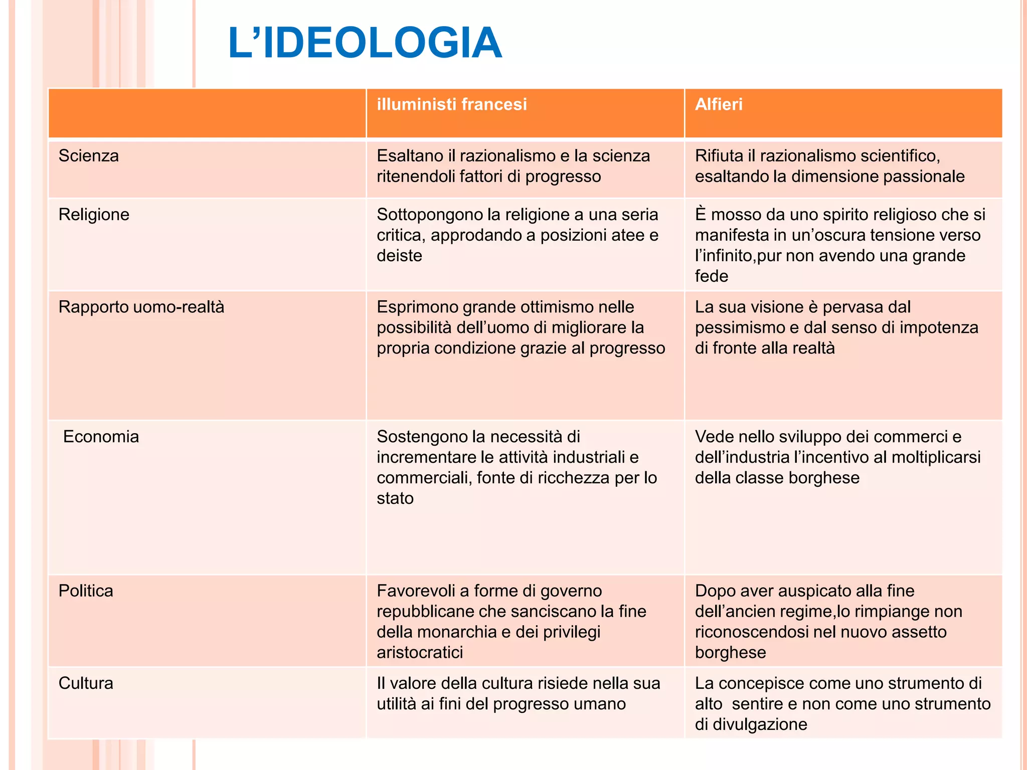 L’IDEOLOGIA
                            illuministi francesi                        Alfieri


Scienza                     Esaltano il razionalismo e la scienza       Rifiuta il razionalismo scientifico,
                            ritenendoli fattori di progresso            esaltando la dimensione passionale

Religione                   Sottopongono la religione a una seria       È mosso da uno spirito religioso che si
                            critica, approdando a posizioni atee e      manifesta in un’oscura tensione verso
                            deiste                                      l’infinito,pur non avendo una grande
                                                                        fede
Rapporto uomo-realtà        Esprimono grande ottimismo nelle            La sua visione è pervasa dal
                            possibilità dell’uomo di migliorare la      pessimismo e dal senso di impotenza
                            propria condizione grazie al progresso      di fronte alla realtà




Economia                    Sostengono la necessità di                  Vede nello sviluppo dei commerci e
                            incrementare le attività industriali e      dell’industria l’incentivo al moltiplicarsi
                            commerciali, fonte di ricchezza per lo      della classe borghese
                            stato




Politica                    Favorevoli a forme di governo               Dopo aver auspicato alla fine
                            repubblicane che sanciscano la fine         dell’ancien regime,lo rimpiange non
                            della monarchia e dei privilegi             riconoscendosi nel nuovo assetto
                            aristocratici                               borghese
Cultura                     Il valore della cultura risiede nella sua   La concepisce come uno strumento di
                            utilità ai fini del progresso umano         alto sentire e non come uno strumento
                                                                        di divulgazione
 