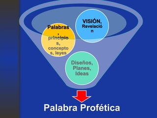 Palabra Profética
Diseños,
Planes,
Ideas
Palabras
,
principio
s,
concepto
s, leyes
VISIÓN,
Revelació
n
 