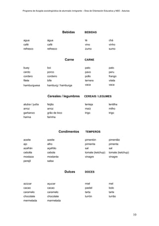 Programa de Acogida sociolingüística de alumnado inmigrante – Área de Orientación Educativa y NEE - Asturias




                                        Bebidas               BEBIDAS

agua                    água                                   té                      chá
café                    café                                   vino                    vinho
refresco                refresco                               zumo                    sumo



                                          Carne               CARNE

buey                    boi                                    pato                    pato
cerdo                   porco                                  pavo                    peru
cordero                 cordeiro                               pollo                   frango
filete                  bife                                   ternera                 vitela
hamburguesa             hamburg / hamburga                     vaca                    vaca



                         Cereales / legumbres                 CEREAIS / LEGUMES

alubia / judía          feijão                                 lenteja                 lentilha
arroz                   arroz                                  maíz                    milho
garbanzo                grão de bico                           trigo                   trigo
harina                  farinha




                                    Condimentos                TEMPEROS

aceite                  azeite                                 pimentón                pimentão
ajo                     alho                                   pimienta                pimenta
azafrán                 açafrão                                sal                     sal
cebolla                 cebola                                 tomate (ketchup)        tomate (ketchup)
mostaza                 mostarda                               vinagre                 vinagre
perejil                 salsa



                                          Dulces              DOCES



azúcar                  açucar                                 miel                    mel
cacao                   cacao                                  pastel                  bolo
caramelo                caramelo                               tarta                   tarte
chocolate               chocolate                              turrón                  turrão
mermelada               marmelada




                                                                                                               10
 