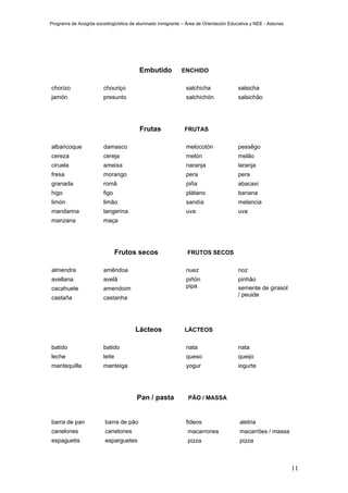 Programa de Acogida sociolingüística de alumnado inmigrante – Área de Orientación Educativa y NEE - Asturias




                                         Embutido           ENCHIDO

chorizo                 chouriço                               salchicha               salsicha
jamón                   presunto                               salchichón              salsichão




                                         Frutas               FRUTAS

albaricoque             damasco                                melocotón               pessêgo
cereza                  cereja                                 melón                   melão
ciruela                 ameixa                                 naranja                 laranja
fresa                   morango                                pera                    pera
granada                 romã                                   piña                    abacaxi
higo                    figo                                   plátano                 banana
limón                   limão                                  sandía                  melancia
mandarina               tangerina                              uva                     uva
manzana                 maça




                                Frutos secos                   FRUTOS SECOS

almendra                amêndoa                                nuez                    noz
avellana                avelã                                  piñón                   pinhão
cacahuete               amendoim                               pipa                    semente de girasol
                                                                                       / peuide
castaña                 castanha




                                       Lácteos                LÁCTEOS

batido                  batido                                 nata                    nata
leche                   leite                                  queso                   queijo
mantequilla             manteiga                               yogur                   iogurte




                                        Pan / pasta            PÃO / MASSA



barra de pan             barra de pão                          fideos                  aletria
canelones                canelones                             macarrones              macarrões / massa
espaguetis               esparguetes                           pizza                   pizza



                                                                                                               11
 