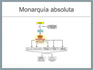 Monarquía absoluta
 