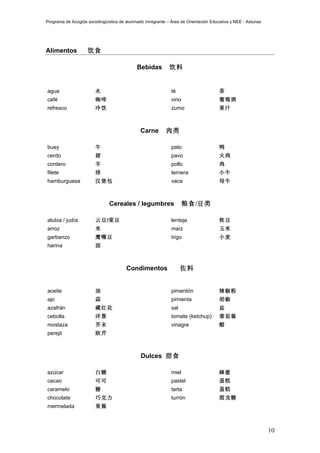 Programa de Acogida sociolingüística de alumnado inmigrante – Área de Orientación Educativa y NEE - Asturias




Alimentos           饮食

                                             Bebidas         饮料


agua                    水                                     té                      茶
café                    咖啡                                    vino                    葡萄酒
refresco                冷饮                                    zumo                    果汁



                                               Carne        肉类

buey                    牛                                     pato                    鸭
cerdo                   猪                                     pavo                    火鸡
cordero                 羊                                     pollo                   鸡
filete                  排                                     ternera                 小牛
hamburguesa             汉堡包                                   vaca                    母牛



                               Cereales / legumbres                  粮食/豆类

alubia / judía          云豆/菜豆                                 lenteja                 铁豆
arroz                   米                                     maíz                    玉米
garbanzo                鹰嘴豆                                   trigo                   小麦
harina                  面



                                        Condimentos                 佐料


aceite                  油                                     pimentón                辣椒粉
ajo                     蒜                                     pimienta                胡椒
azafrán                 藏红花                                   sal                     盐
cebolla                 洋葱                                    tomate (ketchup)        番茄酱
mostaza                 芥末                                    vinagre                 醋
perejil                 欧芹



                                               Dulces 甜食

azúcar                  白糖                                    miel                    蜂蜜
cacao                   可可                                    pastel                  蛋糕
caramelo                糖                                     tarta                   蛋糕
chocolate               巧克力                                   turrón                  图龙糖
mermelada               果酱



                                                                                                               10
 