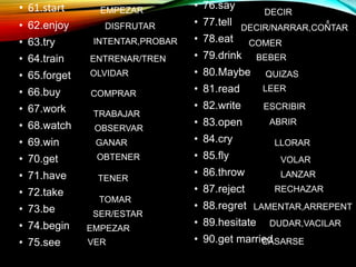 • 61.start
• 62.enjoy
• 63.try
• 64.train
• 65.forget
• 66.buy
• 67.work
• 68.watch
• 69.win
• 70.get
• 71.have
• 72.take
• 73.be
• 74.begin
• 75.see
• 76.say
• 77.tell
• 78.eat
• 79.drink
• 80.Maybe
• 81.read
• 82.write
• 83.open
• 84.cry
• 85.fly
• 86.throw
• 87.reject
• 88.regret
• 89.hesitate
• 90.get married
8
EMPEZAR
DISFRUTAR
INTENTAR,PROBAR
ENTRENAR/TREN
OLVIDAR
COMPRAR
TRABAJAR
OBSERVAR
GANAR
OBTENER
TENER
TOMAR
SER/ESTAR
EMPEZAR
VER
DECIR
DECIR/NARRAR,CONTAR
COMER
BEBER
QUIZAS
LEER
ESCRIBIR
ABRIR
LLORAR
VOLAR
LANZAR
RECHAZAR
LAMENTAR,ARREPENT
DUDAR,VACILAR
CASARSE
 