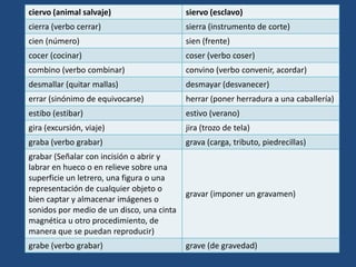 ciervo (animal salvaje)                    siervo (esclavo)
cierra (verbo cerrar)                      sierra (instrumento de corte)
cien (número)                              sien (frente)
cocer (cocinar)                            coser (verbo coser)
combino (verbo combinar)                   convino (verbo convenir, acordar)
desmallar (quitar mallas)                  desmayar (desvanecer)
errar (sinónimo de equivocarse)            herrar (poner herradura a una caballería)
estibo (estibar)                           estivo (verano)
gira (excursión, viaje)                    jira (trozo de tela)
graba (verbo grabar)                       grava (carga, tributo, piedrecillas)
grabar (Señalar con incisión o abrir y
labrar en hueco o en relieve sobre una
superficie un letrero, una figura o una
representación de cualquier objeto o
                                           gravar (imponer un gravamen)
bien captar y almacenar imágenes o
sonidos por medio de un disco, una cinta
magnética u otro procedimiento, de
manera que se puedan reproducir)
grabe (verbo grabar)                       grave (de gravedad)
 