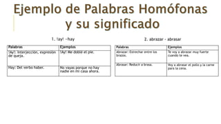 1. !ay! -hay
Palabras Ejemplos
!Ay!: Interjección, expresión
de queja.
!Ay! Me doblé el pie.
Hay: Del verbo haber. No vayas porque no hay
nadie en mi casa ahora.
Palabras Ejemplos
Abrazar: Estrechar entre los
brazos.
Te voy a abrazar muy fuerte
cuando te vea.
Abrasar: Reducir a brasa. Voy a abrasar el pollo y la carne
para la cena.
2. abrazar - abrasar
 