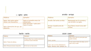Palabras Ejemplos
Agito: Del verbo agitar,
mover con frecuencia.
Agito el remedio antes de
tomármelo.
Ajito: Diminutivo de ajo, ajo
pequeño.
Solo necesitas 1 ajito para
hacer la salsa.
3.- agito - ajito
Palabras Ejemplos
Arrollo: Del verbo arrollar. Manejando por la carretera,
casi arrollo a un gato.
Arroyo: Caudal corto de
agua.
Esas flores crecen cerca del
arroyo.
arrollo - arroyo
Palabras Ejemplos
Barón: Título de nobleza.
El Barón Rojo fue un piloto alemán de
la Primera Guerra Mundial.
Varón: Persona de sexo masculino. Mi tía tuvo un hijo varón.
barón - varón
Palabras Ejemplos
Cocer: cocinar.
Voy a cocer bien la carne para que
quede tostada.
Coser: Unir con hilo enhebrado en
aguja: Botones, telas, apliques, etc.
Se me cayó el botón de abajo, por lo
que lo voy a coser.
cocer- coser
 