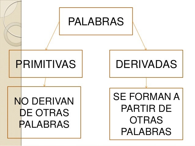 Resultado de imagen de palabras derivadas y primitivas