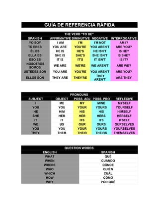GUÍA DE REFERENCIA RÁPIDA
                      QUICK REFERENCE GUIDE
                         THE VERB "TO BE"
  SPANISH      AFFIRMATIVE DIMINUTIVE NEGATIVE INTERROGATIVE
  YO SOY            I AM         I'M      I'M NOT     AM I?
  TÚ ERES       YOU ARE       YOU'RE YOU AREN'T    ARE YOU?
    ÉL ES         HE IS        HE'S      HE ISN'T    IS HE?
  ELLA ES        SHE IS        SHE'S    SHE ISN'T   IS SHE?
   ESO ES          IT IS        IT'S      IT ISN'T    IS IT?
 NOSOTROS
                WE ARE      WE'RE    WE AREN'T      ARE WE?
   SOMOS
USTEDES SON     YOU ARE    YOU'RE    YOU AREN'T     ARE YOU?
                                        THEY
 ELLOS SON      THEY ARE   THEY'RE                  ARE THEY
                                       AREN'T



                        PRONOUNS
  SUBJECT        OBJECT   POSS. ADJ POSS. PRO      REFLEXIVE
      I            ME        MY       MINE          MYSELF
    YOU            YOU      YOUR     YOURS         YOURSELF
     HE            HIM       HIS       HIS          HIMSELF
    SHE            HER       HER      HERS          HERSELF
     IT             IT       ITS       ITS           ITSELF
    WE              US       OUR      OURS         OURSELVES
    YOU            YOU      YOUR     YOURS        YOURSELVES
   THEY           THEM      THEIR    THEIRS       THEMSELVES



                      QUESTION WORDS
         ENGLISH                          SPANISH
          WHAT                              QUÉ
          WHEN                            CUÁNDO
          WHERE                            DÓNDE
           WHO                             QUIÉN
          WHICH                             CUÁL
           HOW                             CÓMO
           WHY                            POR QUÉ
 