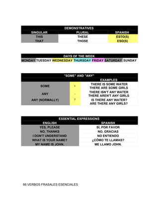DEMONSTRATIVES
    SINGULAR                 PLURAL               SPANISH
       THIS                   THESE               ESTO(S)
      THAT                    THOSE                ESO(S)



                    DAYS OF THE WEEK
MONDAY TUESDAY WEDNESDAY THURSDAY FRIDAY SATURDAY SUNDAY



                       "SOME" AND "ANY"
                                           EXAMPLES
                                      THERE IS SOME WATER
         SOME               +
                                     THERE ARE SOME GIRLS
                                    THERE ISN'T ANY WATER
         ANY                 -
                                    THERE AREN'T ANY GIRLS
    ANY (NORMALLY)          ?         IS THERE ANY WATER?
                                     ARE THERE ANY GIRLS?



                     ESSENTIAL EXPRESSIONS
           ENGLISH                          SPANISH
         YES, PLEASE                    SÍ, POR FAVOR
         NO, THANKS                      NO, GRACIAS
     I DON'T UNDERSTAND                 NO ENTIENDO
     WHAT IS YOUR NAME?               ¿CÓMO TE LLAMAS?
       MY NAME IS JOHN.                ME LLAMO JOHN.




66 VERBOS FRASALES ESENCIALES
 