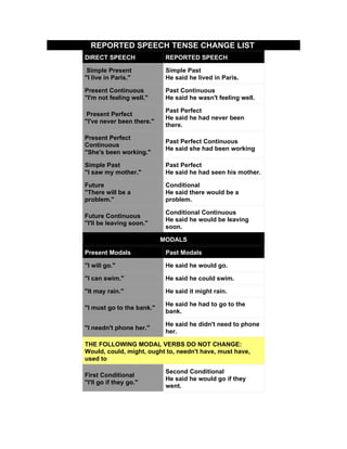 REPORTED SPEECH TENSE CHANGE LIST
DIRECT SPEECH               REPORTED SPEECH

 Simple Present             Simple Past
"I live in Paris."          He said he lived in Paris.

Present Continuous          Past Continuous
"I'm not feeling well."     He said he wasn't feeling well.

                            Past Perfect
 Present Perfect
                            He said he had never been
"I've never been there."
                            there.

Present Perfect
                            Past Perfect Continuous
Continuous
                            He said she had been working
"She's been working."

Simple Past                 Past Perfect
"I saw my mother."          He said he had seen his mother.

Future                      Conditional
"There will be a            He said there would be a
problem."                   problem.

                            Conditional Continuous
Future Continuous
                            He said he would be leaving
"I'll be leaving soon."
                            soon.

                           MODALS

Present Modals              Past Modals

"I will go."                He said he would go.

"I can swim."               He said he could swim.

"It may rain."              He said it might rain.

                            He said he had to go to the
"I must go to the bank."
                            bank.

                            He said he didn't need to phone
"I needn't phone her."
                            her.

THE FOLLOWING MODAL VERBS DO NOT CHANGE:
Would, could, might, ought to, needn't have, must have,
used to

                            Second Conditional
First Conditional
                            He said he would go if they
"I'll go if they go."
                            went.
 