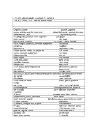 LOS 100 VERBOS MÁS USADOS EN INGLÉS
THE 100 MOST USED VERBS IN ENGLISH



English Español                                             English Español
accept aceptar, admitir, reconocer               close/shut cerrar; concluir, terminar
allow permitir, dejar                                       organize organizar
ask preguntar, pedir un favor u opinión              pay pagar
believe creer                                            play jugar
borrow pedir prestado                             put poner, colocar, instalar
break romper, destrozar, arruinar, acabar con             rain llover
bring traer                                              read leer
buy comprar                                               reply responder
can/be able to poder, ser capaz de                        run correr
cancel cancelar, suspender                                say decir
change cambiar                                           see ver
clean limpiar                                             sell vender
comb peinar(se)                                          send enviar
complain quejarse                                         sign firmar
cough toser                                              sing cantar
count contar, tener importancia                          sit sentar(se); colocar
cut cortar                                               sleep dormir
dance bailar                                              smoke fumar
draw dibujar, trazar; correr/descorrer/bajar las cortinas y persianas; sacar dinero
del banco                                                 speak hablar
drink beber                                               spell deletrear
Drive conducir; llevar                                   spend gastar; pasar el
tiempo
eat comer                                                 stand poner(se) de pie
explain explicar                                  start/begin comenzar, empezar
fall caer(se)                                     study estudiar; examinar,
investigar
fill llenar                                      succeed tener éxito, triunfar
find encontrar, hallar, descubrir                 swim nadar
finish terminar, acabar                   take tomar, coger, agarrar; llevar, robar
fit caber, encajar                                       talk hablar
fix reparar, arreglar; fijar, sujetar                    teach enseñar
fly volar                                                 tell decir, informar, contar
forget olvidar(se)                                        think pensar, creer
give dar, regalar, donar                                  translate traducir
go ir(se), salir                                         travel viajar
have tener, poseer                                        try intentar
 