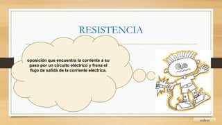 RESISTENCIA
volver
oposición que encuentra la corriente a su
paso por un circuito eléctrico y frena el
flujo de salida de la corriente eléctrica.
 
