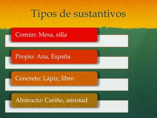 Tipos de sustantivos
Común: Mesa, silla
Propio: Ana, España
Concreto: Lápiz, libro
Abstracto: Cariño, amistad
 