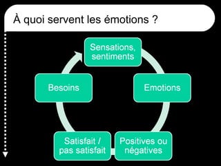 À quoi servent les émotions ?

 