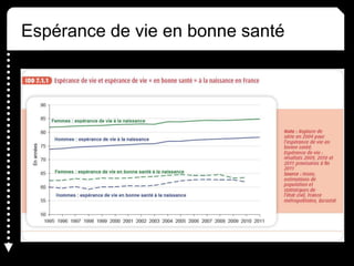 Espérance de vie en bonne santé
•
 
