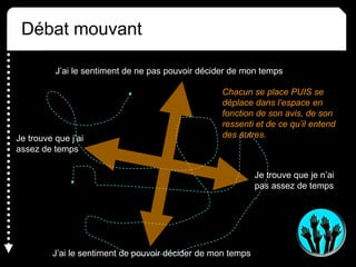 Débat mouvant
Je trouve que je n’ai
pas assez de temps
Je trouve que j’ai
assez de temps
J’ai le sentiment de pouvoir décider de mon temps
Chacun se place PUIS se
déplace dans l’espace en
fonction de son avis, de son
ressenti et de ce qu’il entend
des autres.
J’ai le sentiment de ne pas pouvoir décider de mon temps
 