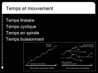 Temps et mouvement
Temps linéaire
Temps cyclique
Temps en spirale
Temps buissonnant
Vision linéaire, progressiste, finalisée
Temps
Etat initial « non achevé »
Etat final
« parfait »
Vision buissonnante et contingente
Temps
Etat intermédiaire
« indéterminé » et pluriel
Etat intermédiaire
« indéterminé » et pluriel
 
