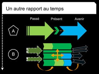 Un autre rapport au temps
Passé Présent Avenir
AA
BB
 
