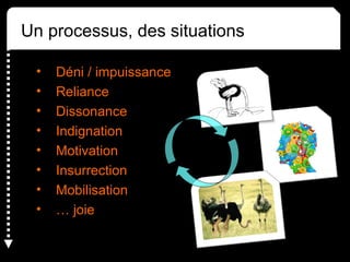 Un processus, des situations
• Déni / impuissance
• Reliance
• Dissonance
• Indignation
• Motivation
• Insurrection
• Mobilisation
• … joie
 