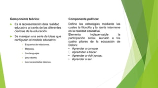 Componente teórico:
 Es la representación dela realidad
educativa a través de las diferentes
ciencias de la educación.
 Se manejan una serie de ideas que
configuran el modelo educativo:
 Esquema de relaciones.
 Métodos.
 Los lenguajes
 Los valores
 Las necesidades básicas.
Componente político:
Define las estrategias mediante las
cuales la filosofía y la teoría interviene
en la realidad educativa.
Elemento indispensable la
participación social. Aunado a los
cuatro pilares de la educación de
Delors:
• Aprender a conocer
• Aprednder a hacer
• Aprender a vivir juntos.
• Aprender a ser.
 