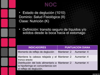NOC
• Estado de deglución (1010)
Dominio: Salud Fisiológica (II)
Clase: Nutrición (K)

• Definición: transito seguro de líquidos y/o
  solidos desde la boca hacia el estomago



         INDICADORES                     PUNTUACION DIANA
Momento de reflejo de deglución    Mantener: 2    Aumentar: 4
Mantiene la cabeza relajada y el Mantener: 2      Aumentar: 4
tronco erecto
Distribución del bolo alimentario a Mantener: 2   Aumentar: 4
la hipofaringe en concordancia con
el reflejo de deglución.
                                                   • Pág. 437
 