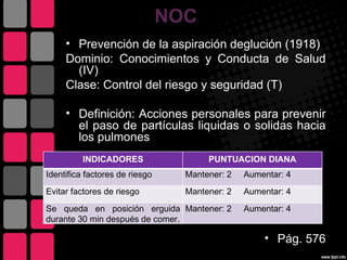 NOC
     • Prevención de la aspiración deglución (1918)
     Dominio: Conocimientos y Conducta de Salud
       (IV)
     Clase: Control del riesgo y seguridad (T)

     • Definición: Acciones personales para prevenir
       el paso de partículas liquidas o solidas hacia
       los pulmones
          INDICADORES                  PUNTUACION DIANA
Identifica factores de riesgo     Mantener: 2   Aumentar: 4
Evitar factores de riesgo         Mantener: 2   Aumentar: 4
Se queda en posición erguida Mantener: 2        Aumentar: 4
durante 30 min después de comer.

                                                    • Pág. 576
 