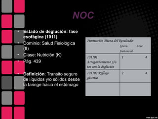 NOC
•   Estado de deglución: fase
    esofágica (1011)
                                    Puntuación Diana del Resultado:
•   Dominio: Salud Fisiológica
                                                           Grave-       Leve
    (II)                                                   Sustancial
•   Clase: Nutrición (K)            101101                  1                  4
•   Pág. 439                        Atragantamiento y/o
                                    tos con la deglución
•   Definición: Transito seguro     101102 Reflujo          2                  4
    de líquidos y/o sólidos desde   gástrico
    la faringe hacia el estómago.
 