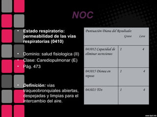 NOC
•   Estado respiratorio:              Puntuación Diana del Resultado:
    permeabilidad de las vías                                    Grave   Leve
    respiratorias (0410)
                                      041012 Capacidad de    1             4
•   Dominio: salud fisiologica (II)   eliminar secreciones
•   Clase: Carediopulmonar (E)
•   Pág. 473
                                      041015 Disnea en       1             4
                                      reposo

•   Definición: vias
    traqueobronquiales abiertas,      041021 TOs             1             4
    despejadas y limpias para el
    intercambio del aire.
 