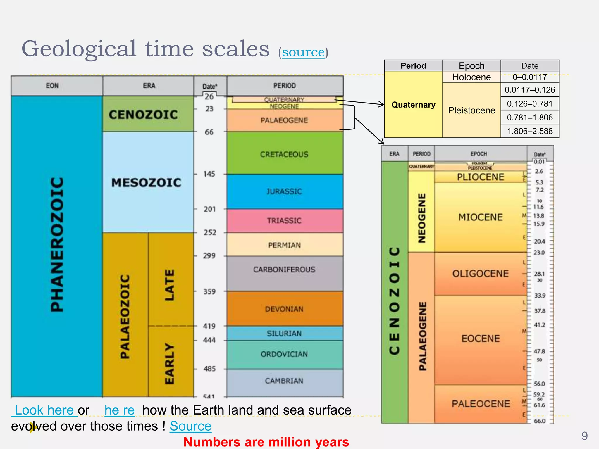 Geological time scales (source)
Look here or he re how the Earth land and sea surface
evolved over those times ! Source
Numbers are million years
Period Epoch Date
Quaternary
Holocene 0–0.0117
Pleistocene
0.0117–0.126
0.126–0.781
0.781–1.806
1.806–2.588
9
 