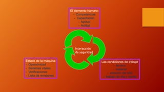 El elemento humano
- Competencias
- Capacitación
- Aptitud
- Actitud
Estado de la máquina
- Operatividad
- Sistemas vitales
- Verificaciones
- Lista de revisiones
Las condiciones de trabajo
- terreno
- material
- estación del año
- trabajo de día y noche
Interacción
de seguridad
 