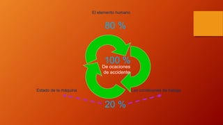 El elemento humano
Estado de la máquina Las condiciones de trabajo
De ocaciones
de accidente
80 %
20 %
100 %
 