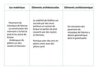 Les matériaux Eléments architecturales Eléments architectonique
Pavement de
mosaïque de faïence
La construction fait
intervenir a la fois le
pisé et les assise de
brique
Arabesques de
plâtres sur des
voutes en berceau
La stabilité de l’édifice est
assurée par des murs
porteurs en assises de
brique et parfois de pisé
couverts par des voutes
en berceau
Portique avec des arcs en
pleins cintre avec des
piliers carré
On rencontre des
pavement de
mosaïque de faïence a
décors géométrique
dans le grand patio
 