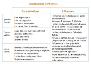 Caractéristique et influences
Caractéristique Influences
Plan disposé en T
Plan rectangulaire
Minaret à base carrée
Apport de l’eau (fontaine)
Usage des arcs outrepassé et brisé
Coupoles à stalactite
Usage des piliers
Colonne à onyx
géomé
trique
Constr
uctives
Porches saillant/porte monumentale
Riche décoration géométrique Végétale
Inscription de langue arabe
Emploi des mosaïques et frises
Chapiteaux composite
décor
atives
Influence omeyade (Cordoue) porte
monumentale
Cordoue  Kairouan  Mehdia
Influence du palais Alhambra les arcs
en plein cintre + les inscription et
motifs décoratif sur les arcades
Influence de la puerta Del sol de
Tolède
Influence aghlabide(plan rectangulaire
,disposition en T) mosquée de samara
Influence de la mosquèe de la
mosquée koutoubia (almohade)
(minaret représentatif )
Minaret carré  aghlabide
Riche décoration du minaret (zianide)
Influence antique ( chapiteaux
colonnettes)
 
