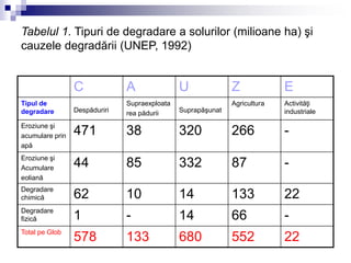 Tabelul 1. Tipuri de degradare a solurilor (milioane ha) şi
cauzele degradării (UNEP, 1992)
C A U Z E
Tipul de
degradare Despăduriri
Supraexploata
rea pădurii Suprapăşunat
Agricultura Activităţi
industriale
Eroziune şi
acumulare prin
apă
471 38 320 266 -
Eroziune şi
Acumulare
eoliană
44 85 332 87 -
Degradare
chimică 62 10 14 133 22
Degradare
fizică 1 - 14 66 -
Total pe Glob
578 133 680 552 22
 
