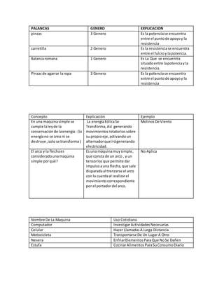 PALANCAS GENERO EXPLICACION
pinzas 3 Genero Es la potenciase encuentra
entre el puntode apoyoy la
resistencia
carretilla 2 Genero Es la resistenciase encuentra
entre el fulcroy lapotencia.
Balanzaromana 1 Genero Es La Que se encuentra
situadoentre lapotenciayla
resistencia.
Pinzasde agarrar laropa 3 Genero Es la potenciase encuentra
entre el puntode apoyoy la
resistencia
Concepto Explicación Ejemplo
En una maquinasimple se
cumple laleyde la
conservación de laenergía: (la
energíano se crea ni se
destruye ,solose transforma)
La energíaEólicaSe
Transforma,Así generando
movimientosrotatoriossobre
su propioeje,activandoun
alternadorque irágenerando
electricidad.
MolinosDe Viento
El arco y la flechaes
consideradounamaquina
simple porqué?
Es una máquinamuysimple,
que consta de un arco , y un
tensorlosque permite dar
impulsoauna flecha,que sale
disparadaal trenzarse el arco
con la cuerdaal realizarel
movimientocorrespondiente
por el portadordel arco.
No Aplica
Nombre De La Maquina Uso Cotidiano
Computador InvestigarActividadesNecesarias
Celular Hacer LlamadasA Larga Distancia
Motocicleta Transportarse De Un Lugar A Otro
Nevera EnfriarElementosParaQue NoSe Dañen
Estufa CocinarAlimentosParaSuConsumoDiario
 