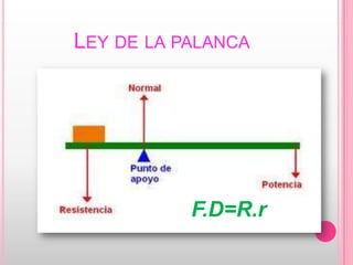 Ley de la palancaF.D=R.r