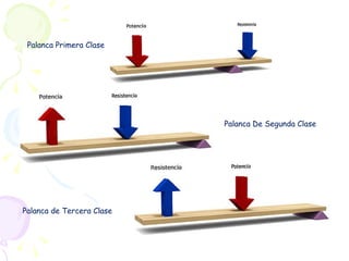 Palanca Primera Clase Palanca De Segunda Clase Palanca de Tercera Clase 