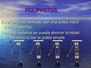 POLIPASTOSPOLIPASTOS
Es el conjunto formado por una polea móvilEs el conjunto formado por una polea móvil
y una polea fija.y una polea fija.
Con este sistema se puede ahorrar la mitadCon este sistema se puede ahorrar la mitad
de esfuerzo q con la polea simple.de esfuerzo q con la polea simple.
 