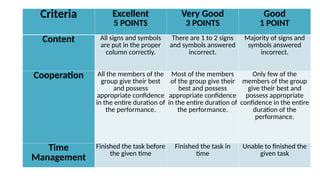 Criteria Excellent
5 POINTS
Very Good
3 POINTS
Good
1 POINT
Content All signs and symbols
are put in the proper
column correctly.
There are 1 to 2 signs
and symbols answered
incorrect.
Majority of signs and
symbols answered
incorrect.
Cooperation All the members of the
group give their best
and possess
appropriate confidence
in the entire duration of
the performance.
Most of the members
of the group give their
best and possess
appropriate confidence
in the entire duration of
the performance.
Only few of the
members of the group
give their best and
possess appropriate
confidence in the entire
duration of the
performance.
Time
Management
Finished the task before
the given time
Finished the task in
time
Unable to finished the
given task
 
