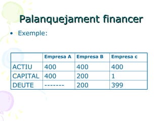Palanquejament financer Exemple: 399 200 ------- DEUTE 1 200 400 CAPITAL 400 400 400 ACTIU Empresa c Empresa B Empresa A 