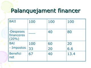 Palanquejament financer 13.4 40 67 Benefici net 20 6.6 60 20 100 33 BAI - Impostos 80 40 ___ Despeses financeres (20%) 100 100 100 BAII 