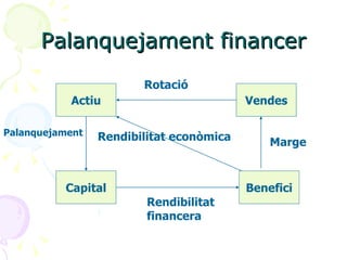 Palanquejament financer Actiu Benefici Vendes Capital Rotació Marge Rendibilitat financera Palanquejament Rendibilitat econòmica 