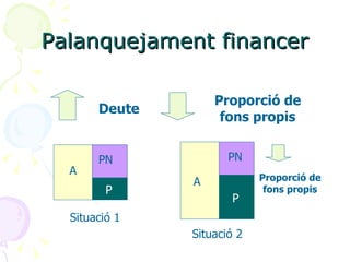 Palanquejament financer Deute Proporció de fons propis Situació 1 Situació 2 Proporció de fons propis PN PN A A P P 